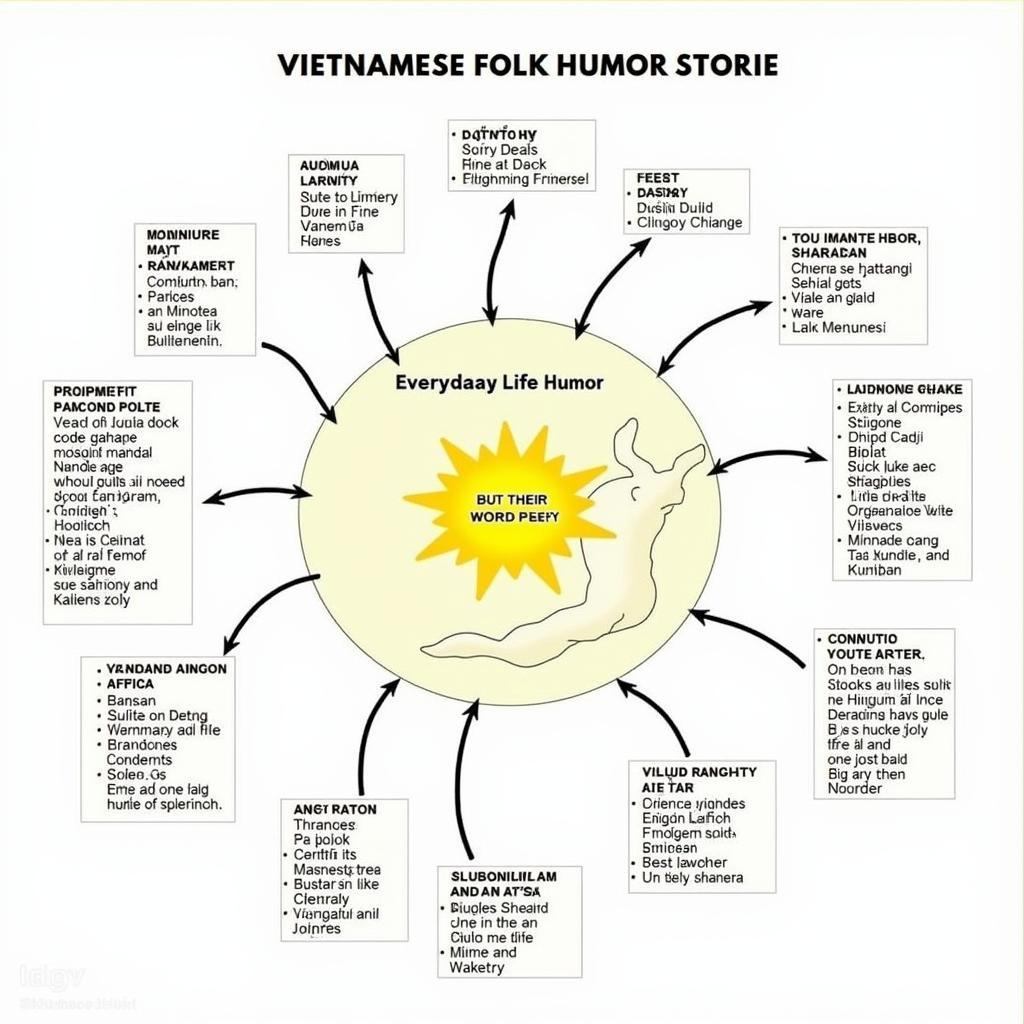 Phân loại truyện cười dân gian